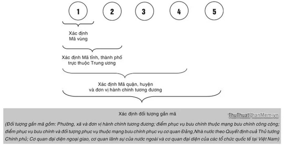 cấu trúc mã bưu chính bảo lộc lâm đồng 5 chữ số