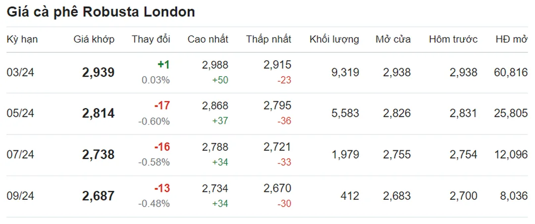 giá cà phê Bảo Lộc Lâm Đồng hôm nay tại khu vực thu mua cà phê