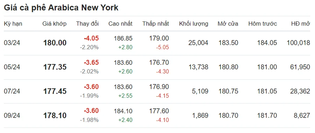 Nguồn cung và tiêu thụ chi phối giá cà phê Bảo Lộc Lâm Đồng